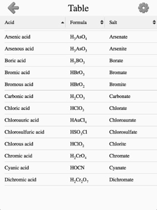 Inorganic Acids, Ions &amp; Salts screenshot