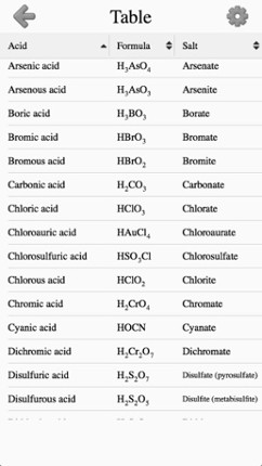 Inorganic Acids, Ions &amp; Salts screenshot