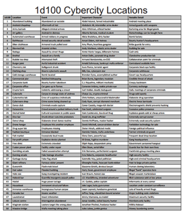 1d100 Cybercity Locations Image