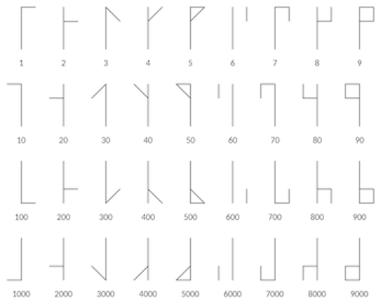 Cistercian  Numerals Quiz Image