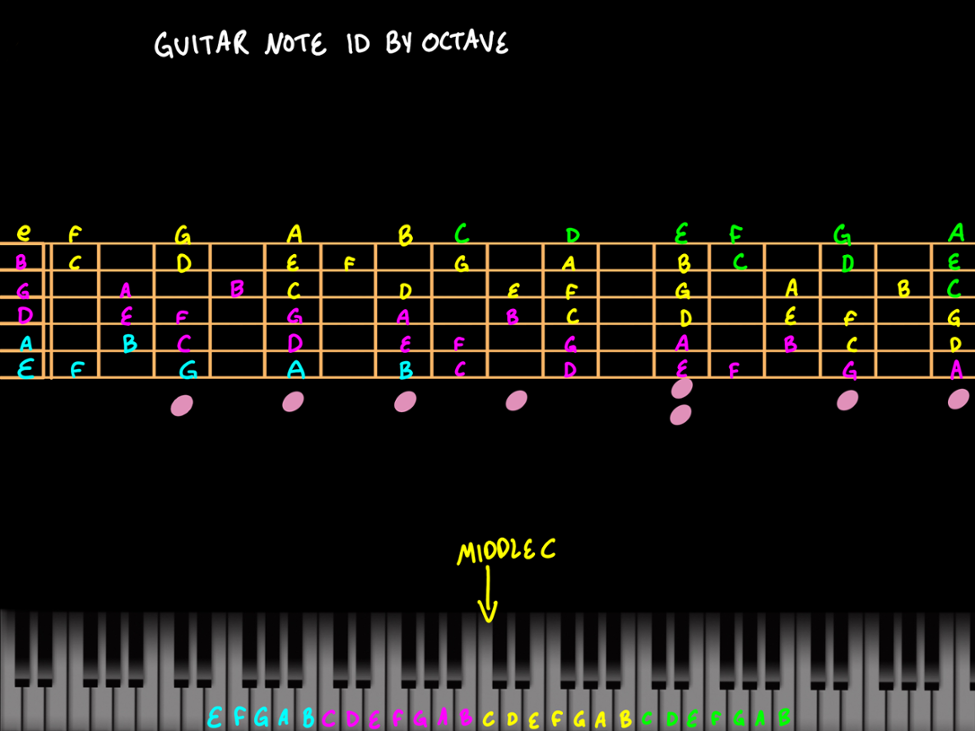 Games like Guitar Lessons